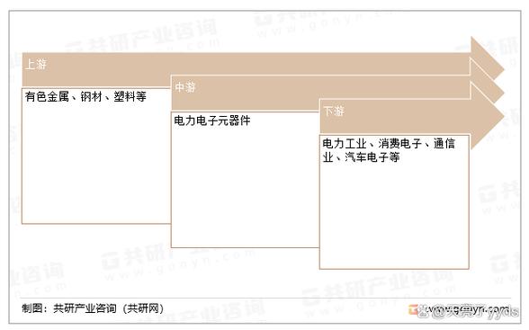 2023年中国电力电子元器件行业产业链,行业运营现状,市场规模